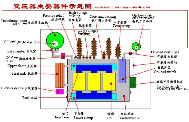 油浸式变压器主要器件(中英) مخطط المكونات الرئيسية للمحول