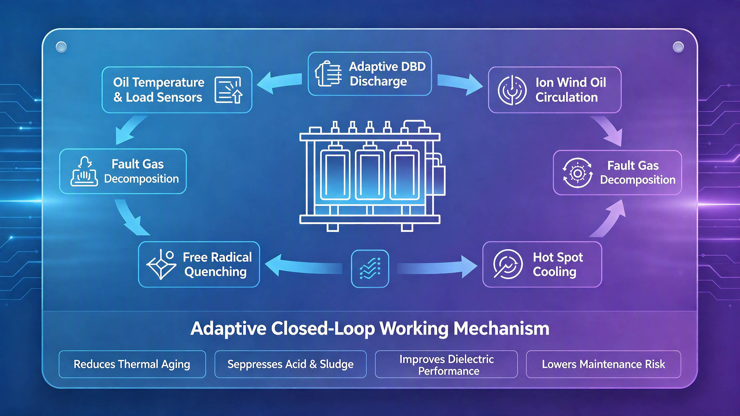 Transformer Adaptive Closed-Loop Working Mechanism آلية عمل الحلقة المغلقة المتكيفة مع المحولات